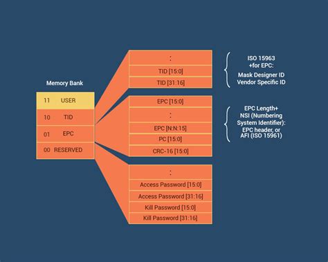 rfid tag epc memory|epc gen 2 rfid.